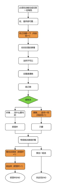 天使纷扰百里风实花线怎么开