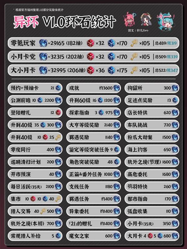 异环1.0版本抽卡资源获取统计