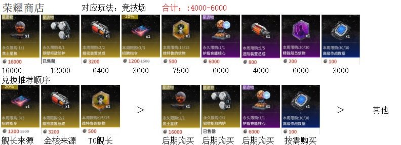 亿万光年商店兑换建议