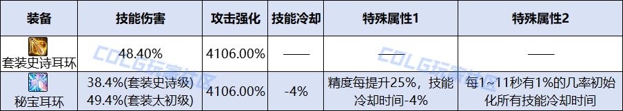 DNF人造神团本新秘宝装备介绍 秘宝耳环属性与强度详解