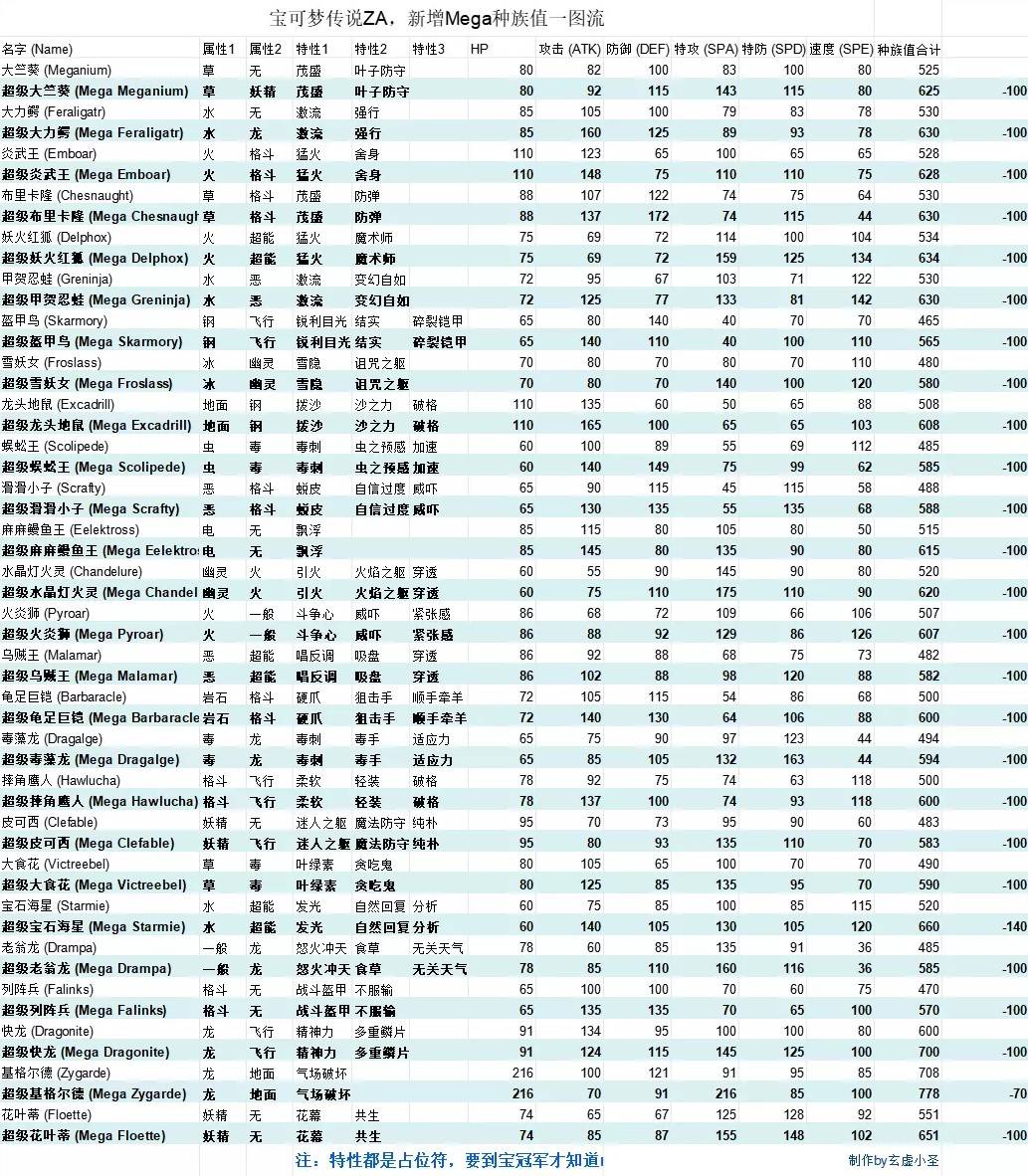 宝可梦传说za新增mega进化一览