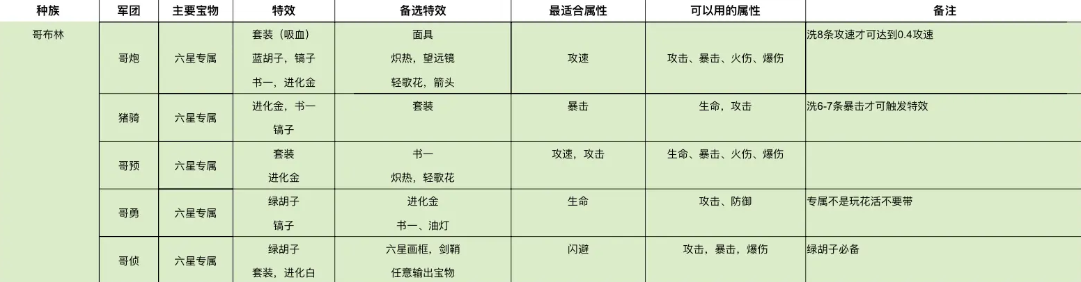 放置军团各种族角色适配宝物属性详情