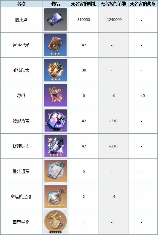 崩坏星穹铁道大月卡68和128哪个性价比高_大月卡推荐分享