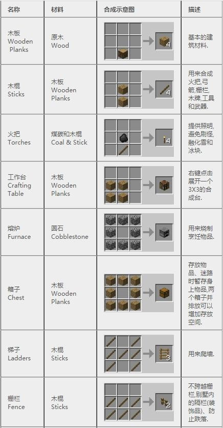 我的世界合成表大全(最新完整版)图片分享-MC合成表是什么
