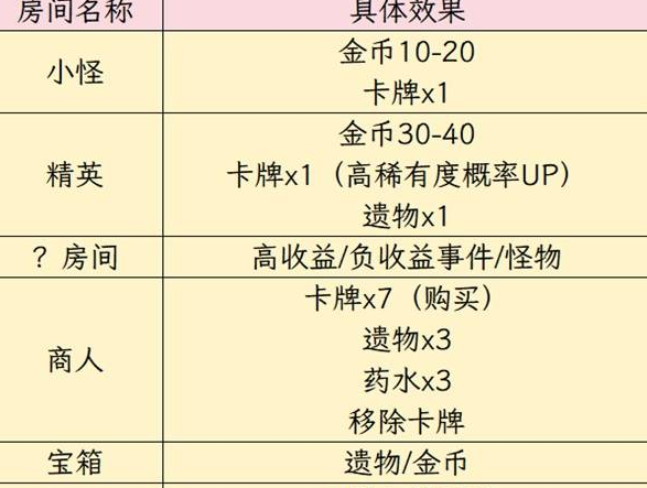 杀戮尖塔2全房间收益对比，如何资源最大化？