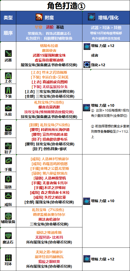 DNF18周年猎人附魔选择