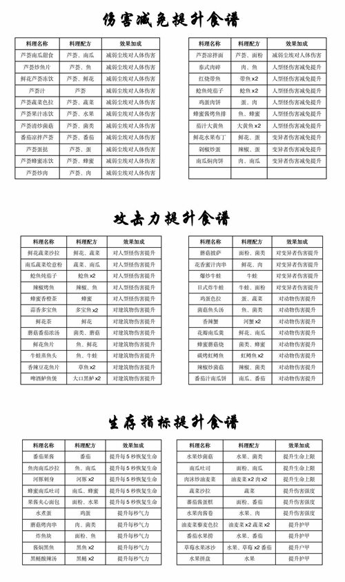 黎明觉醒生机第二天怎么玩 食谱配方大全