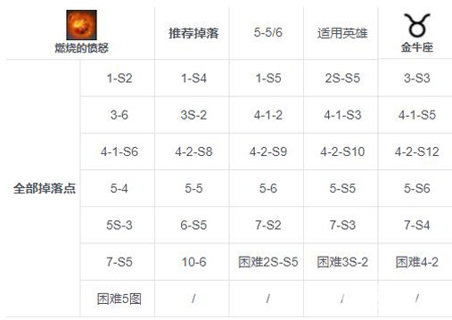 第七史诗燃烧的愤怒在哪刷-第七史诗燃烧的愤怒掉率最高位置大全