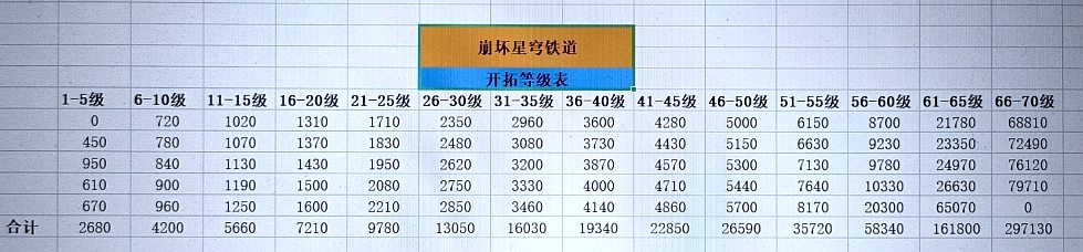 崩坏星穹铁道40升50要多少经验 40级之后体力规划建议