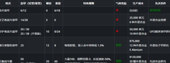 异种航员2全护甲详解，最优搭配推荐