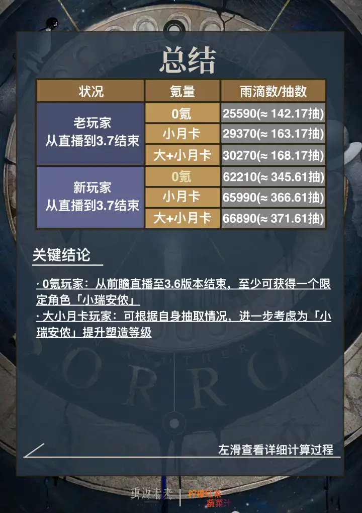 《重返未来1999》3.7版本可获得雨滴数量盘点