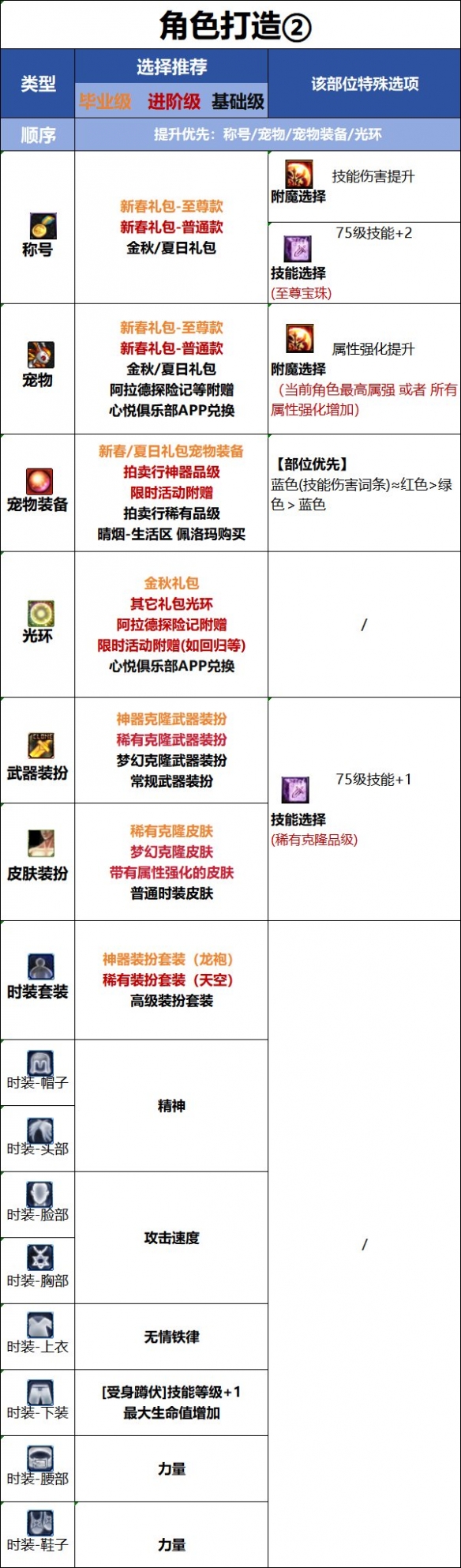 DNF18周年破浪者时装属性选择指南