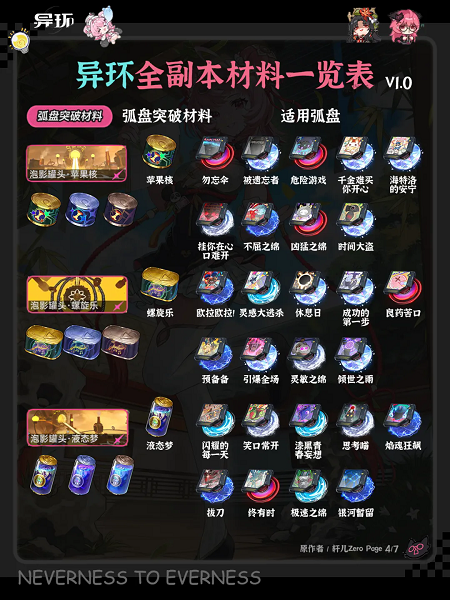 异环全角色弧盘材料和卡带材料副本掉落对照表