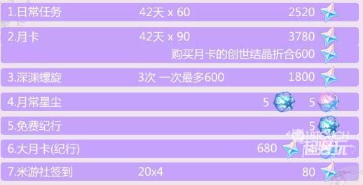 原神2.5版本白嫖原石数量一览