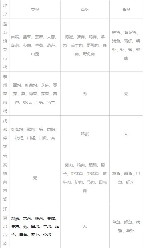 江湖十一全食材购买位置一览