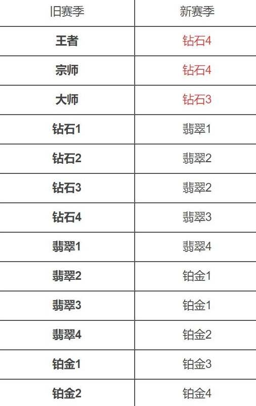 LOL手游s7段位继承表一览