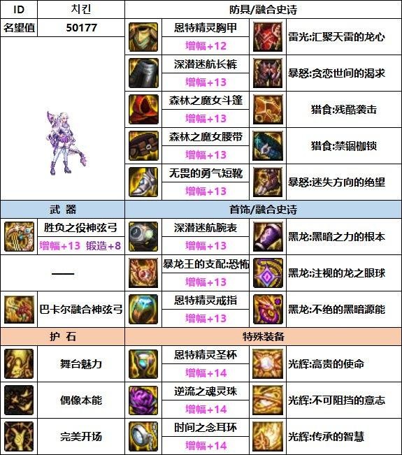 dnf缪斯怎么配装备好-dnf缪斯毕业装备搭配攻略
